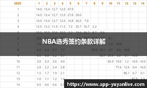 NBA选秀签约条款详解